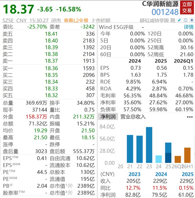 163万股民坐上过山车，华润新能源上市三天重挫近40%